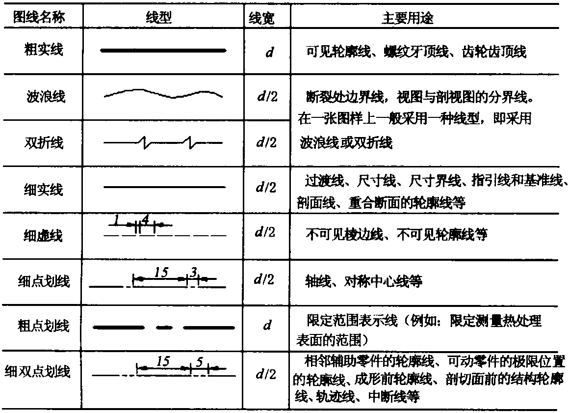 五、圖線及其畫法